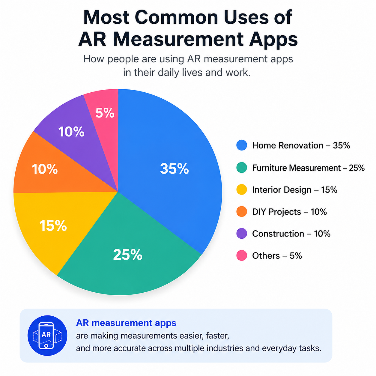Pie chart showing the most common uses of AR measurement apps